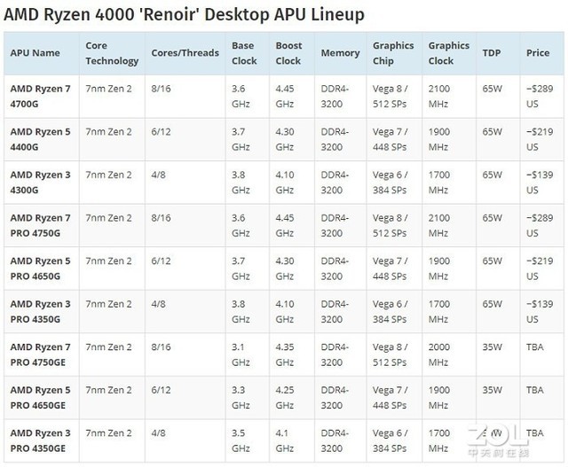 锐龙7 PRO 4750G跑分曝光 或明天发布 
