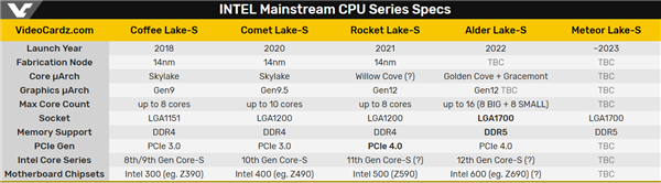 10nm++工艺来了 Intel确认12代酷睿Alder Lake用上全新工艺