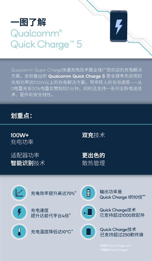 高通发布QC 5.0快充技术：100W+功率、支持骁龙865到骁龙875