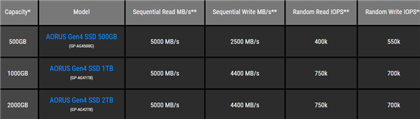 技嘉发布AORUS Gen4硬盘：PCIe 4.0+TLC闪存、5GB/s速度