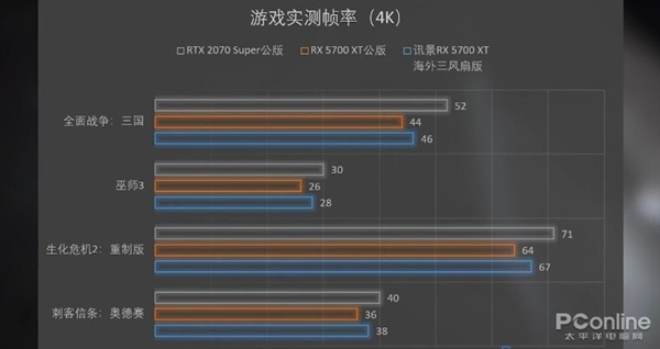 讯景RX 5700 XT海外三风扇版上手：比公版价格更低的顶级非公显卡