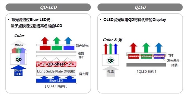 OLED、QLED、MicroLED到底有何区别：一文看懂