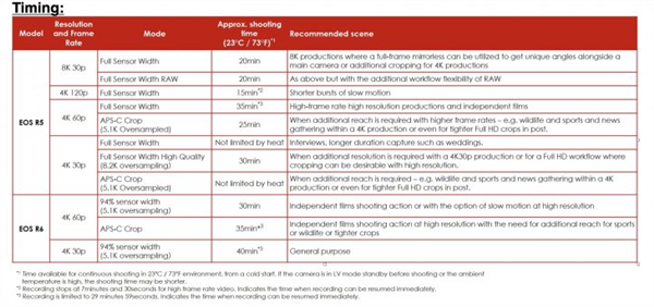 售价2.6万元 佳能EOS R5单反第二波要等4个月 或优化过热问题