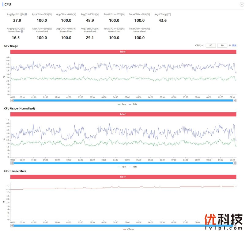 智慧闪充 潮玩典范 realme 真我 V5优科技评测