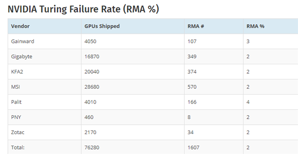 德国电商公布显卡返厂率数据：RTX 2080 Ti最易“翻车”