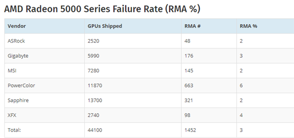 德国电商公布显卡返厂率数据：RTX 2080 Ti最易“翻车”