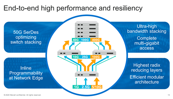 千兆到40万兆要啥有啥！Marvell发布业界最全网络产品