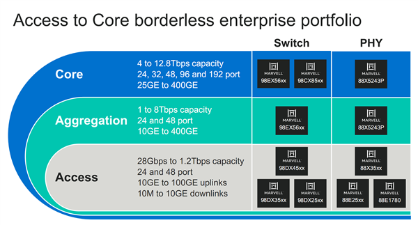 千兆到40万兆要啥有啥！Marvell发布业界最全网络产品