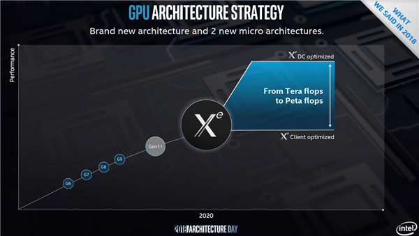 22年后再战高性能显卡市场 Intel Xe GPU架构详解：王之野望