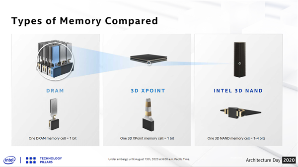 144层QLC闪存+傲腾内存双管齐下 Intel公布存储路线图