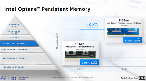 144层QLC闪存+傲腾内存双管齐下 Intel公布存储路线图