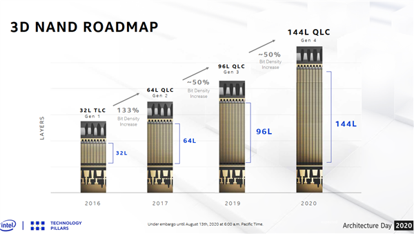 144层QLC闪存+傲腾内存双管齐下 Intel公布存储路线图