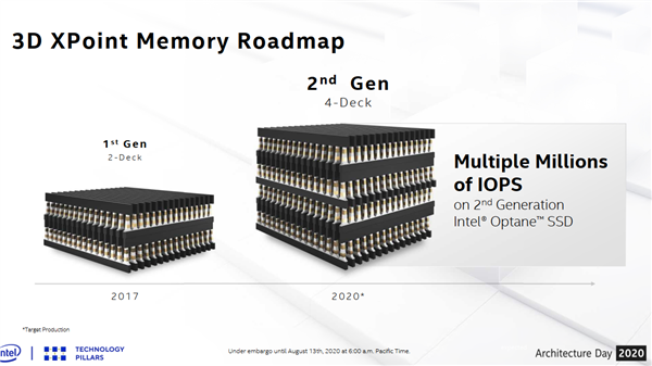 144层QLC闪存+傲腾内存双管齐下 Intel公布存储路线图