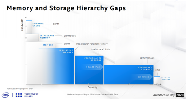 144层QLC闪存+傲腾内存双管齐下 Intel公布存储路线图
