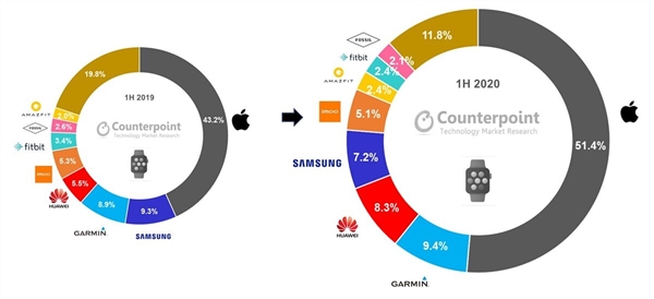 不仅手机 <a href='https://www.huawei.com/cn/?ic_medium=direct&ic_source=surlen' target='_blank'><u>华为</u></a>在智能手表上也把<a href='https://www.samsung.com/cn/' target='_blank'><u>三星</u></a>超了：跃居全球TOP3