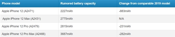 iPhone12还没发布 这些弱点已经暴露了