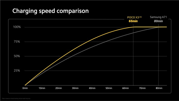 小米POCO X3预热：65分钟充到100% 比友商更快