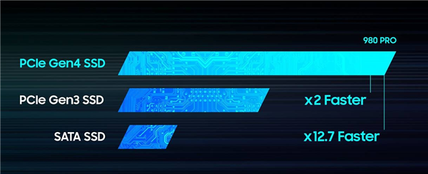 MLC没了 三星发布980 Pro硬盘：PCIe 4.0飙出7GB/s、TLC闪存