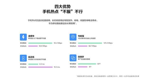 “永不断网”的路由 华为移动路由新品来了! 双网双通