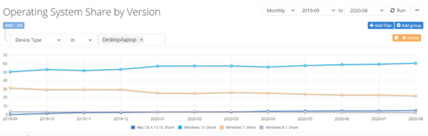 8月Win10份额原地踏步：Chrome市占率提升至70%