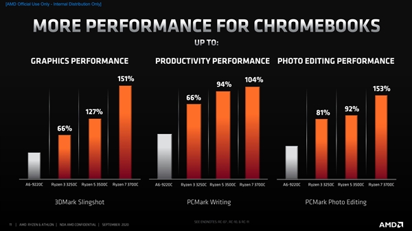 AMD发布锐龙3000C、速龙3000C：Zen首次进驻Chromebook