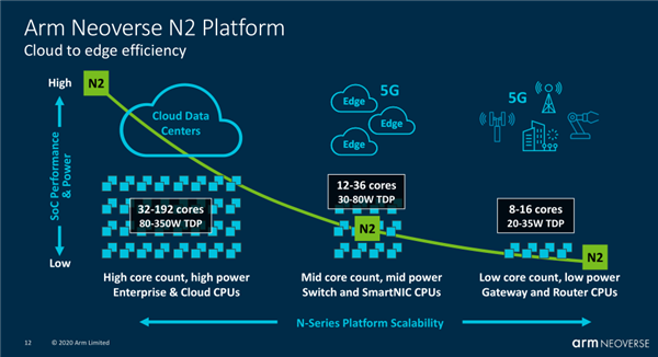 ARM发布新一代Neoverse处理器平台：单核大涨50%、挺近5nm工艺