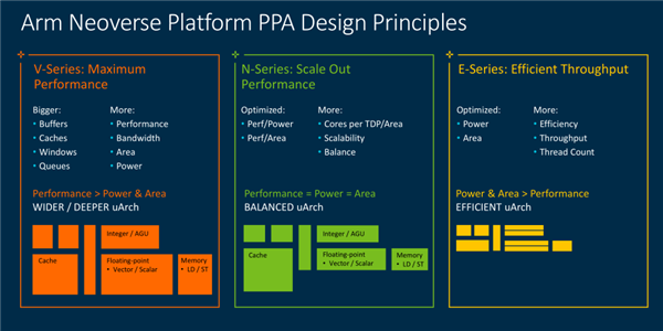ARM发布新一代Neoverse处理器平台：单核大涨50%、挺近5nm工艺