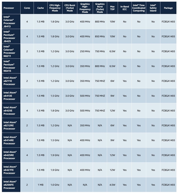 Intel发布10nm++嵌入式奔腾/赛扬/凌动：4核心只要6.5W