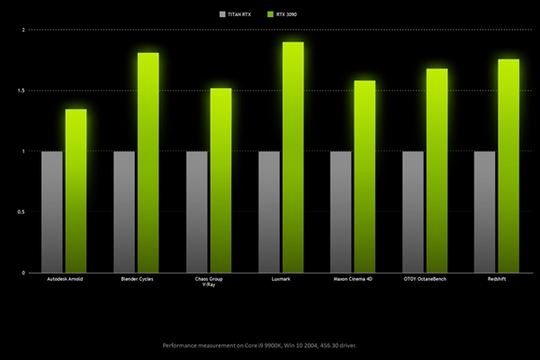 NVIDIA公布RTX 3090官方性能：比3080快15%