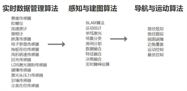 如此硬核！扫地机器人如何看清整个房间