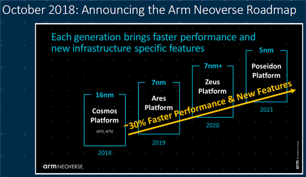 单核性能暴涨超50％！ARM的野心昭然若揭