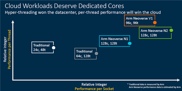 单核性能暴涨超50％！ARM的野心昭然若揭