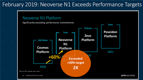 单核性能暴涨超50％！ARM的野心昭然若揭