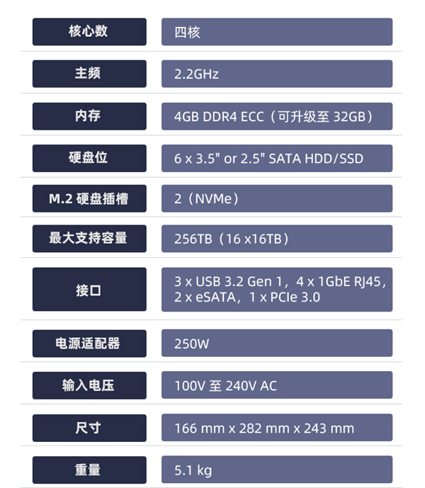 7200元！群晖DS1621+发布：全新锐龙处理器 支持万兆网