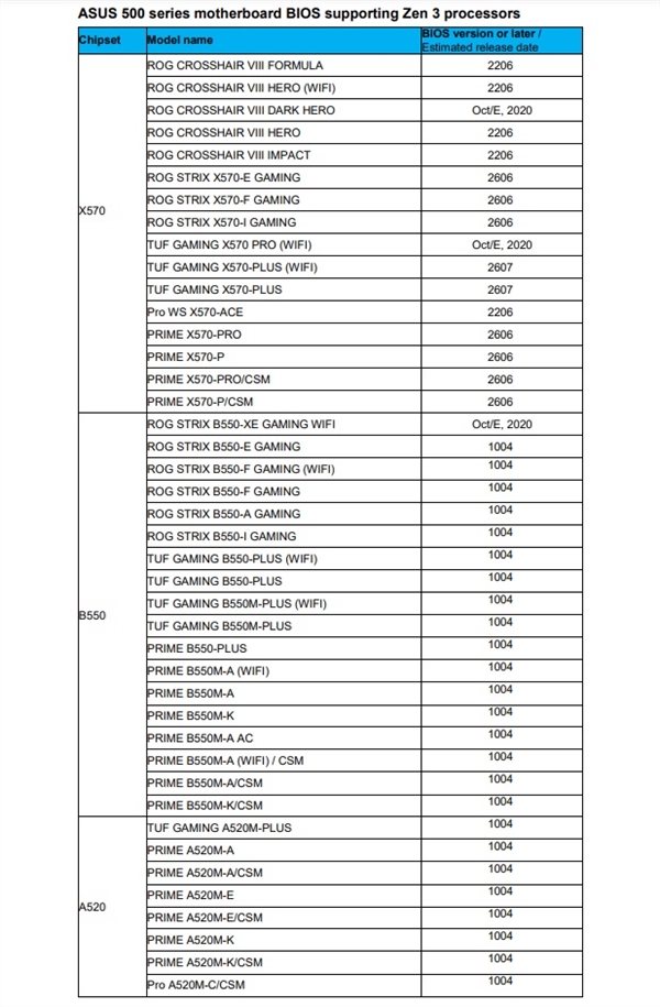 华硕确认旗下所有500系主板已支持Zen3：升级BIOS即可点亮处理器