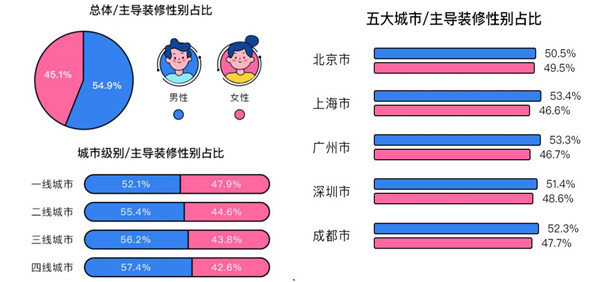 家装市场快速回暖 女性决策力与城市大小成正比