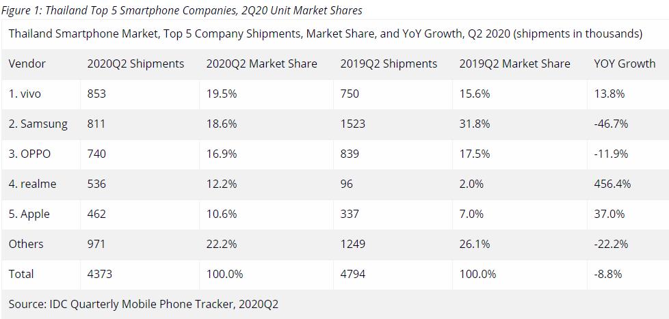 IDC：vivo二季度泰国市场登顶第一 同比增长13.8%
