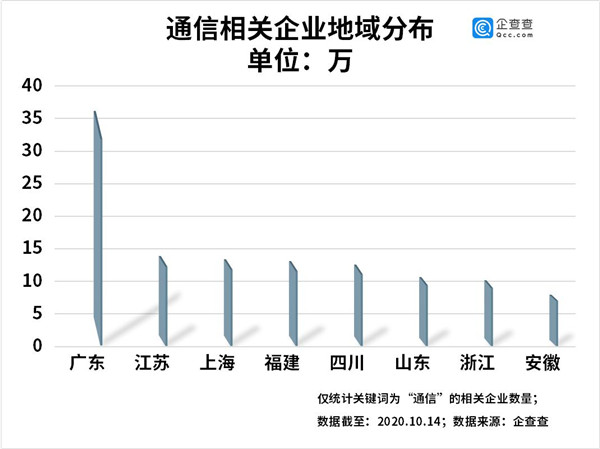 第四大运营商来了！我国共197.23万家通信相关企业