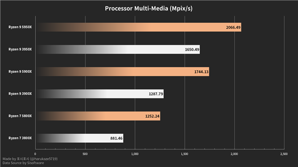 AMD锐龙5000算术、多媒体跑分曝光：锐龙3000用户放心升级