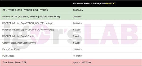 AMD RX 6900真实功耗揭秘：整卡最高达320W