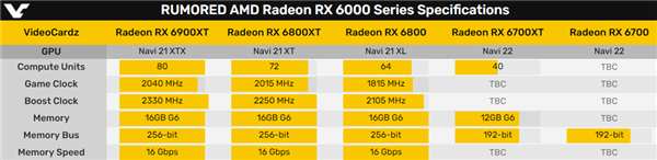 99％稳了！AMD RX 6000全系列五款型号、规格曝光