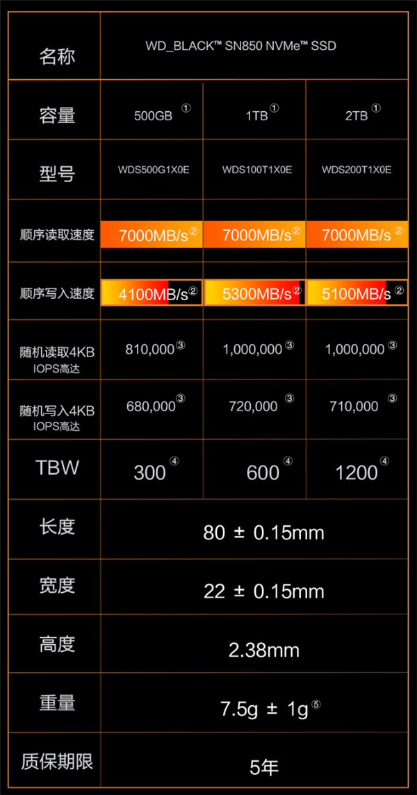 西数首款PCIe 4.0 SSD SN850上市：读取破7TB/s、1TB 1499元