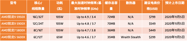 国行2129元 锐龙5 5600X并非取代锐龙5 3600X：大家想错了