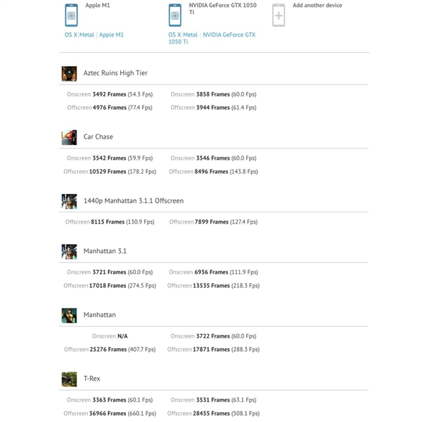 到底有多强？<a href='https://www.apple.com/cn/' target='_blank'><u>苹果</u></a>M1 GPU性能首秀：GTX 1050 Ti瑟瑟发抖