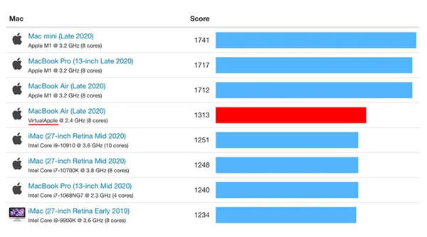 <a href='https://www.apple.com/cn/' target='_blank'><u>苹果</u></a>M1模拟x86测试成绩：依然比Intel酷睿i9快