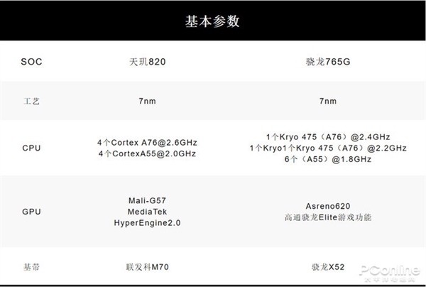 移动处理器哪家强！天玑820深度对比骁龙765G