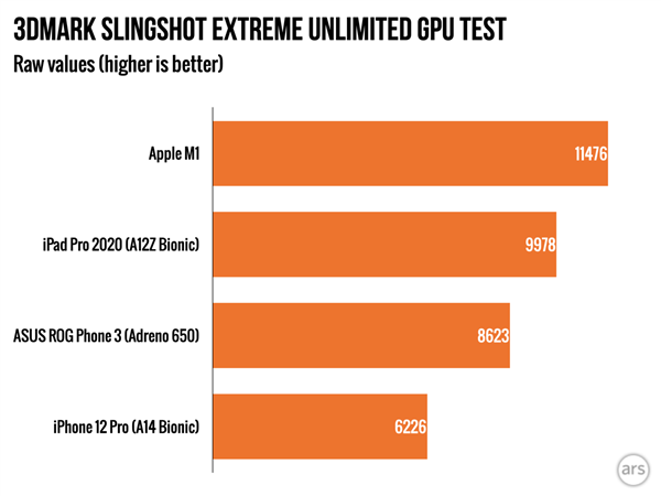 M1评测出炉！功耗、速度完胜x86竞争对手