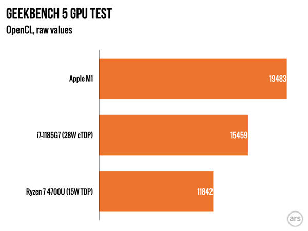 M1评测出炉！功耗、速度完胜x86竞争对手