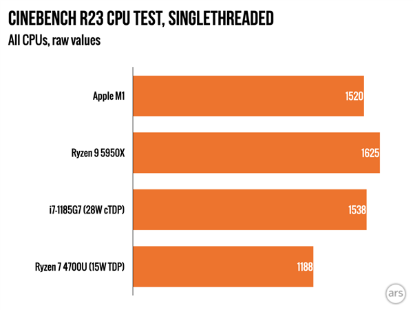 M1评测出炉！功耗、速度完胜x86竞争对手