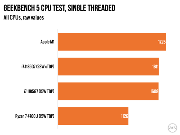 M1评测出炉！功耗、速度完胜x86竞争对手